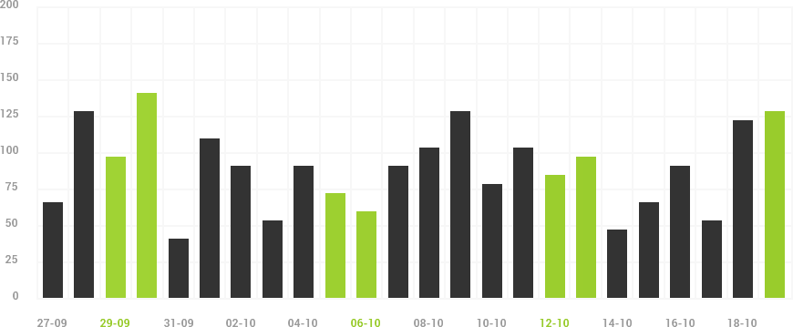 chart