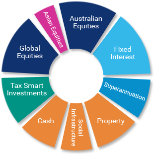 pie chart